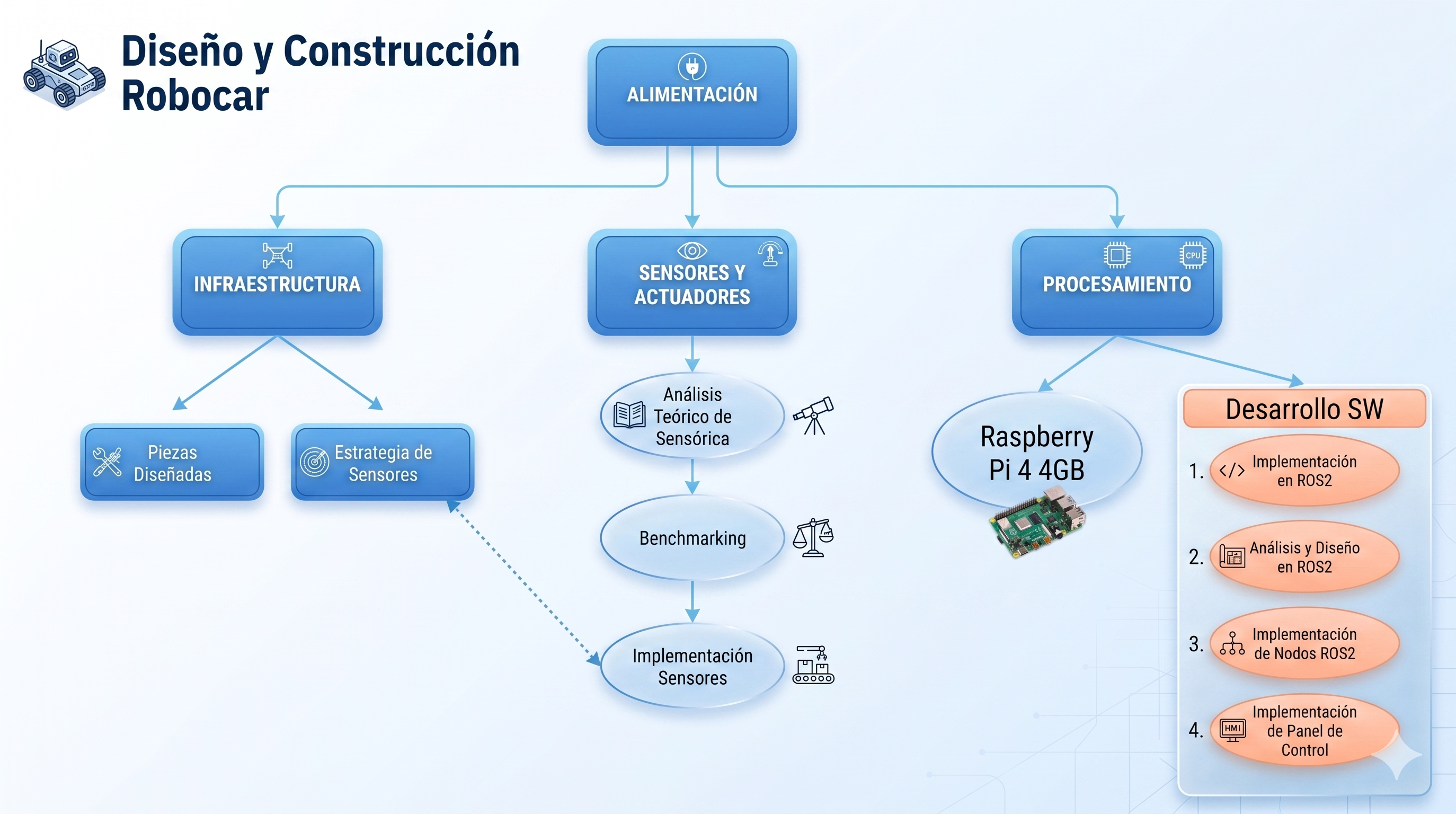 Esquema general del proyecto