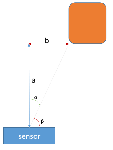 Setup de pruebas para medida de ángulos