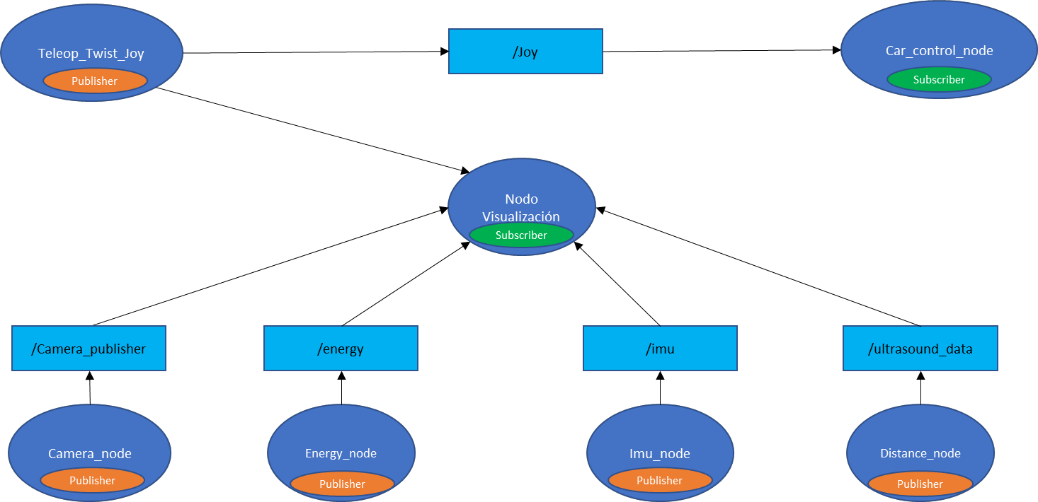 Diagrama de nodos ROS2