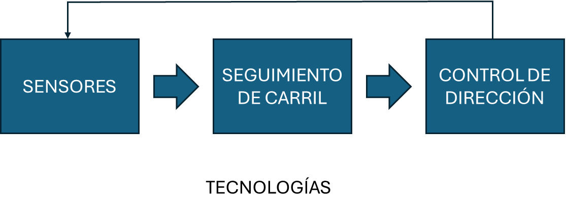 Proceso de seguimiento de carril