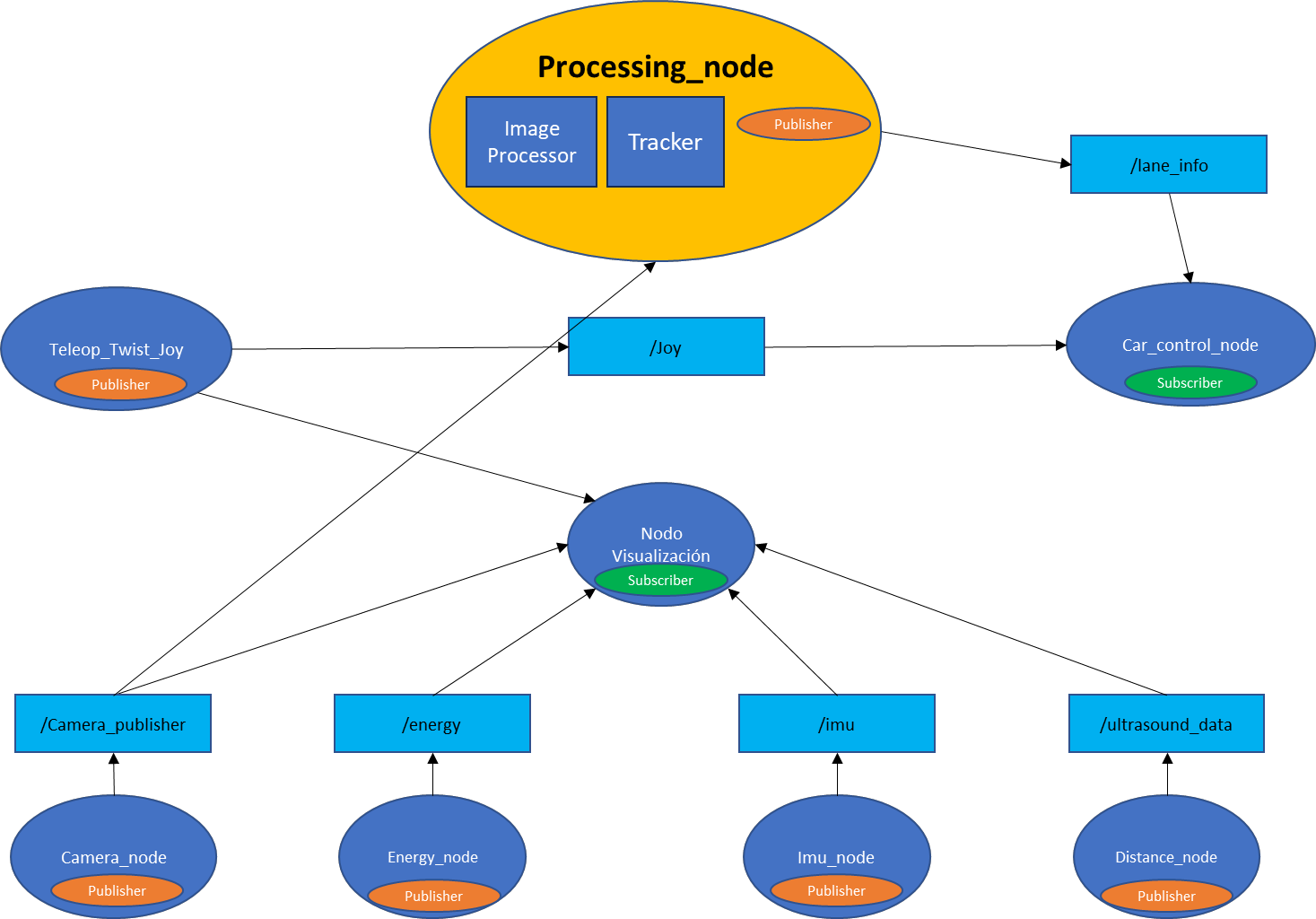 Diagrama de nodos ROS2