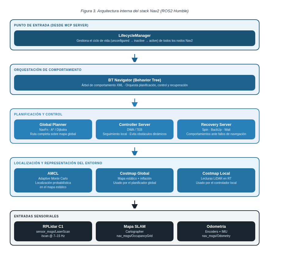 Arquitectura interna del stack Nav2